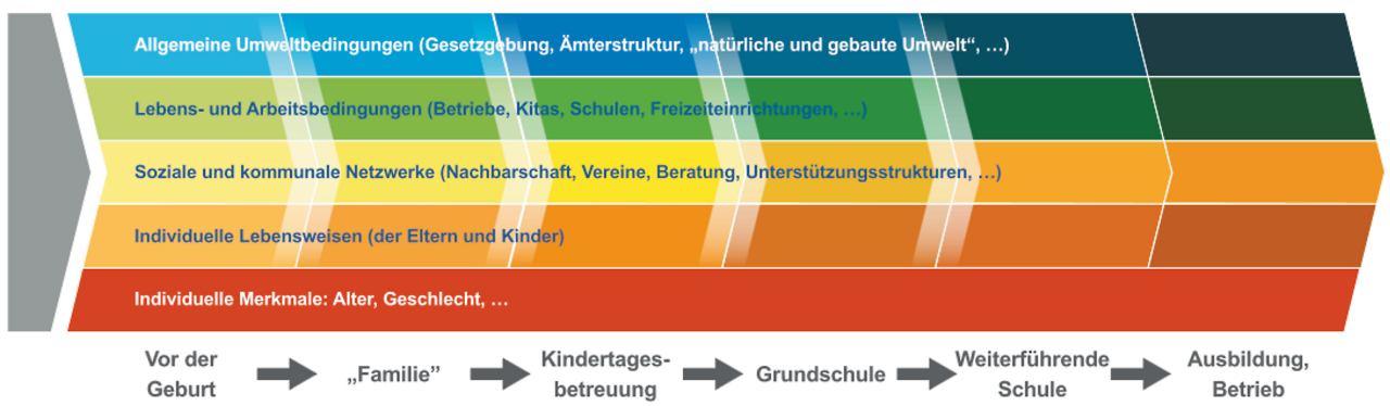 Abb. 1: Präventionskette zur Gestaltung der Einflussfaktoren auf Gesundheit (Quelle: www.gesundheitliche-chancengleichheit.de/partnerprozess) Abb. 1: Präventionskette zur Gestaltung der Einflussfaktoren auf Gesundheit (Quelle: www.gesundheitliche-chancengleichheit.de/partnerprozess)