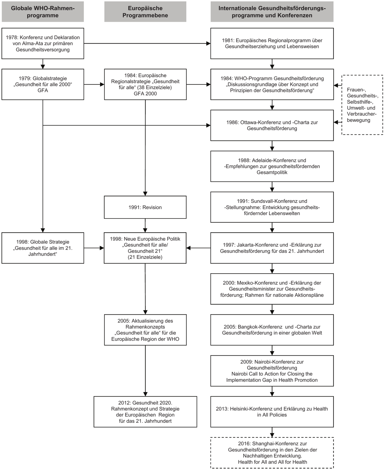 Gesundheitspolitische Rahmenprogrammatik: Historische Wendepunkte und Meilensteine der Gesundheitsförderung auf internationaler (globaler) Ebene Gesundheitspolitische Rahmenprogrammatik: Historische Wendepunkte und Meilensteine der Gesundheitsförderung auf internationaler (globaler) Ebene