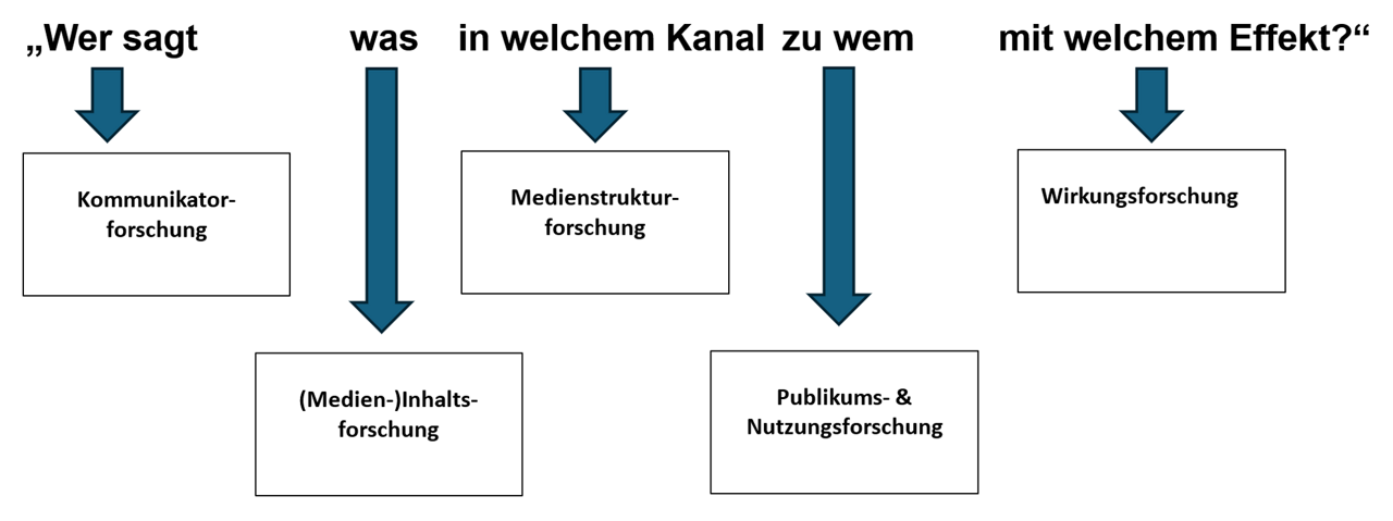 Abb. 1: Lasswell-Formel (eigene Darstellung nach Lasswell, 1948 und Meier, 2018) Abb. 1: Lasswell-Formel (eigene Darstellung nach Lasswell, 1948 und Meier, 2018)