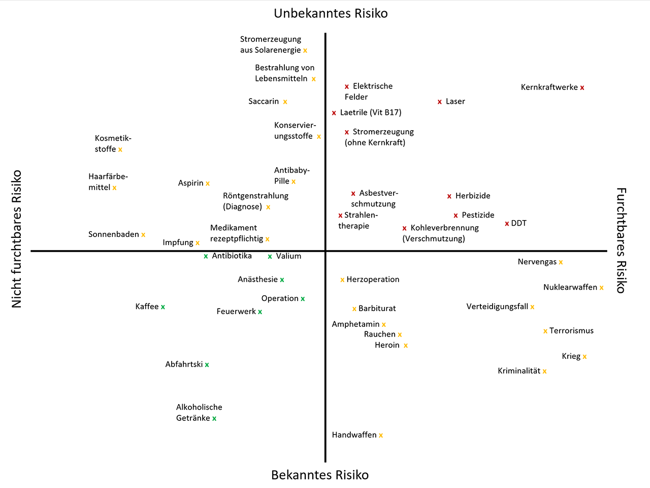 Abb. 1: Beurteilung ausgewählter Risiken: Dimensionen „(nicht) furchtbar“ und „(un)bekannt“ (Quelle: Eigene Darstellung, nach Weibel et al., 2024, S. 4) Abb. 1: Beurteilung ausgewählter Risiken: Dimensionen „(nicht) furchtbar“ und „(un)bekannt“ (Quelle: Eigene Darstellung, nach Weibel et al., 2024, S. 4)