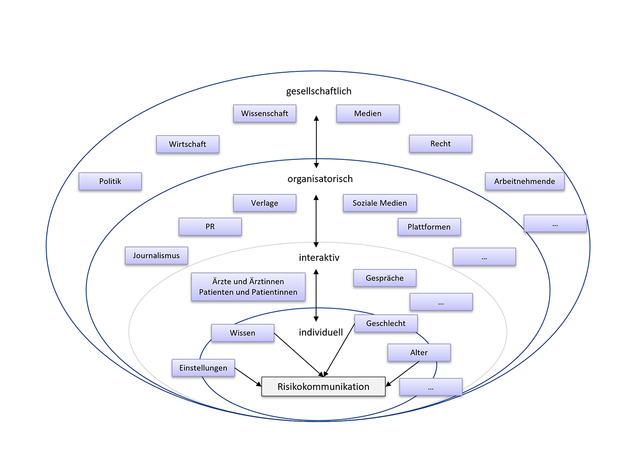 Abb. 2: Dimensionen und Wechselwirkungen von Risikokommunikation (Quelle: Eigene Darstellung) Abb. 2: Dimensionen und Wechselwirkungen von Risikokommunikation (Quelle: Eigene Darstellung)