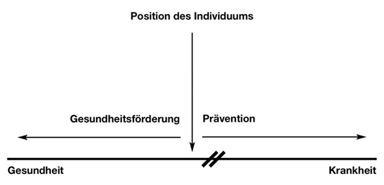 Abb. 1: Individuum, Prävention und Gesundheitsförderung auf dem Gesundheits-Krankheits-Kontinuum (Quelle: Becker 2003, S. 13) Abb. 1: Individuum, Prävention und Gesundheitsförderung auf dem Gesundheits-Krankheits-Kontinuum (Quelle: Becker 2003, S. 13)