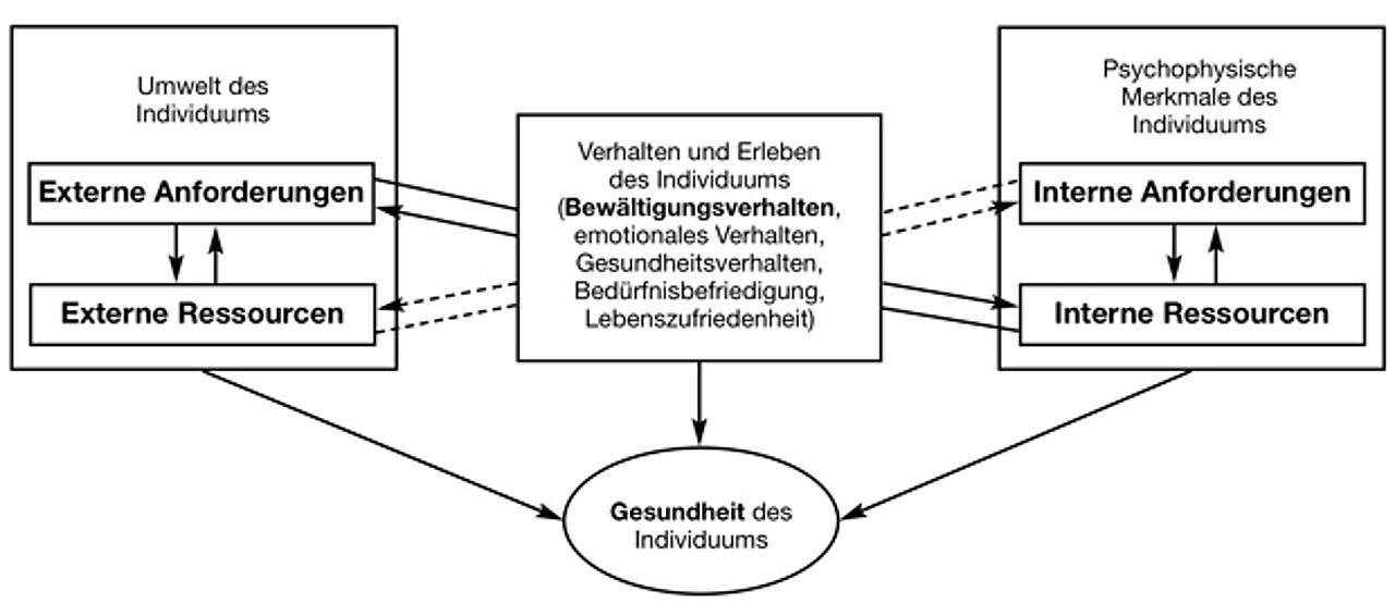 Abb. 2: Bedingungsmodell für Gesundheit des Individuums (Quelle: Becker 2003, S. 14) Abb. 2: Bedingungsmodell für Gesundheit des Individuums (Quelle: Becker 2003, S. 14)