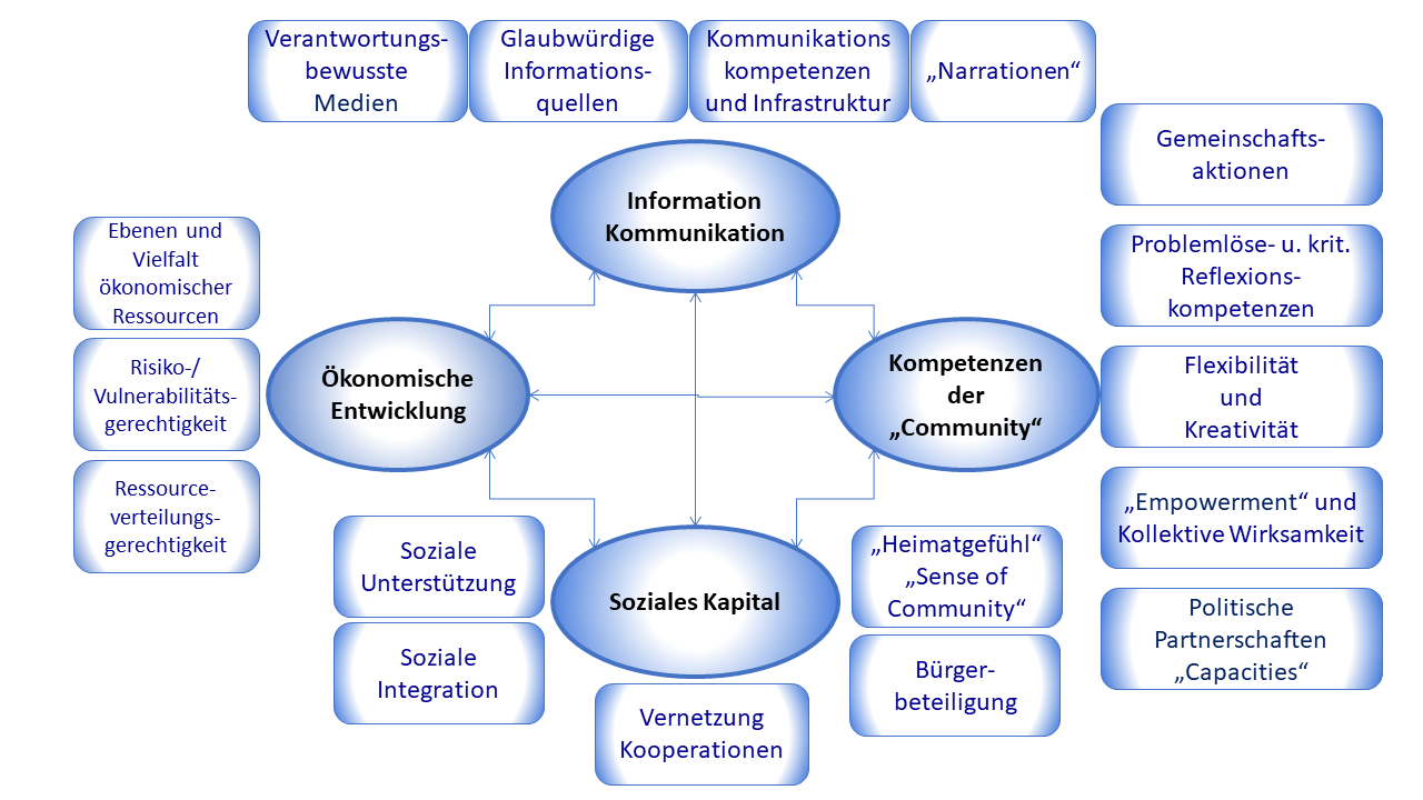 Abb. 1: Sozialökonomisches Modell der Community Resilience (eigene Darstellung nach Norris et al. 2008, S. 136) Abb. 1: Sozialökonomisches Modell der Community Resilience (eigene Darstellung nach Norris et al. 2008, S. 136)