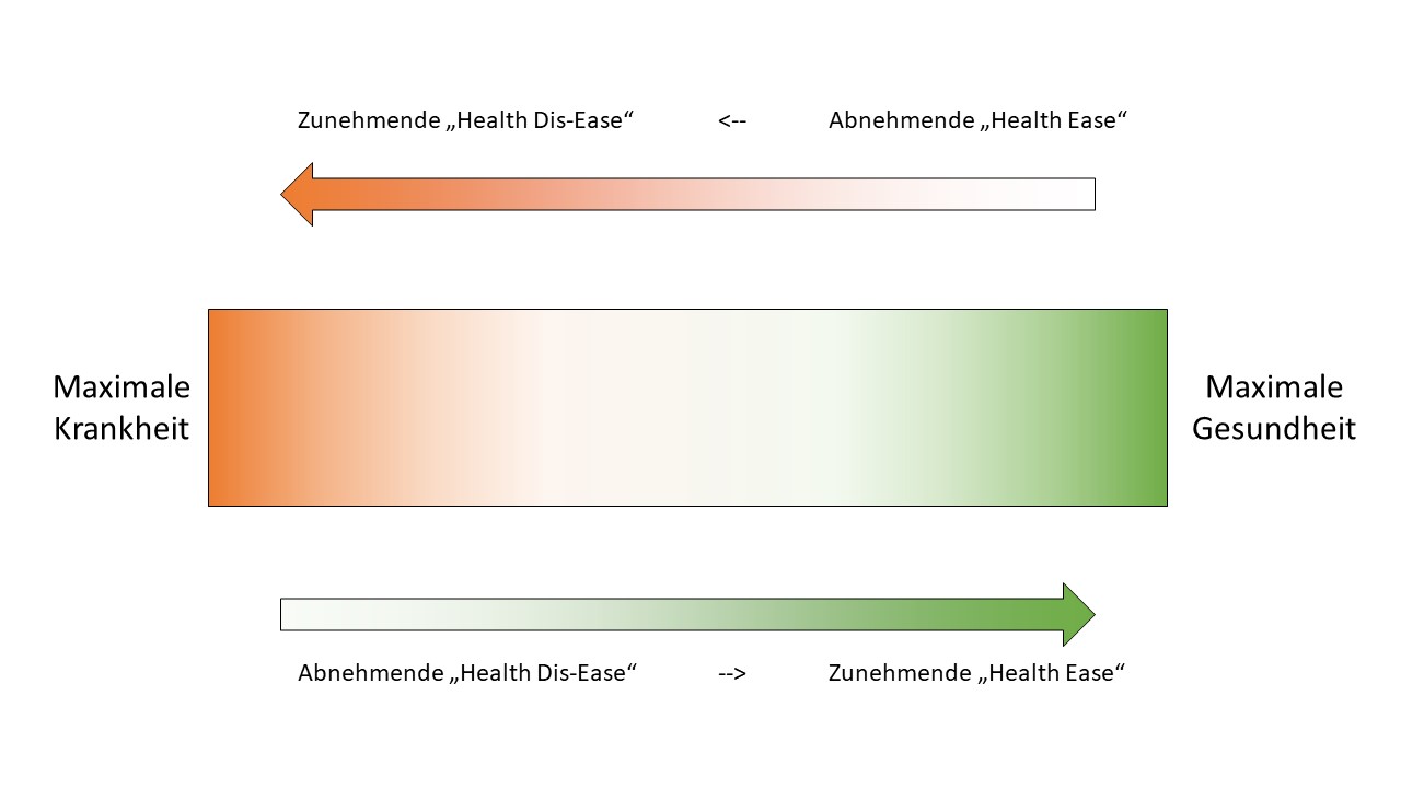 Abb. 1: Das Gesundheits-Krankheits-Kontinuum (eigene Darstellung) Abb. 1: Das Gesundheits-Krankheits-Kontinuum (eigene Darstellung)