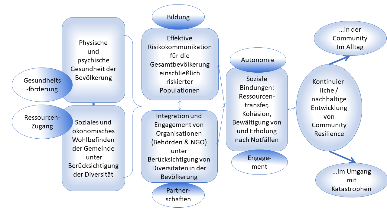 Abb. 2: Sozialkapazitätsmodell Modell der Community Resilience (eigene Darstellung nach Chandra et al. 2011, S. xvi) Abb. 2: Sozialkapazitätsmodell Modell der Community Resilience (eigene Darstellung nach Chandra et al. 2011, S. xvi)