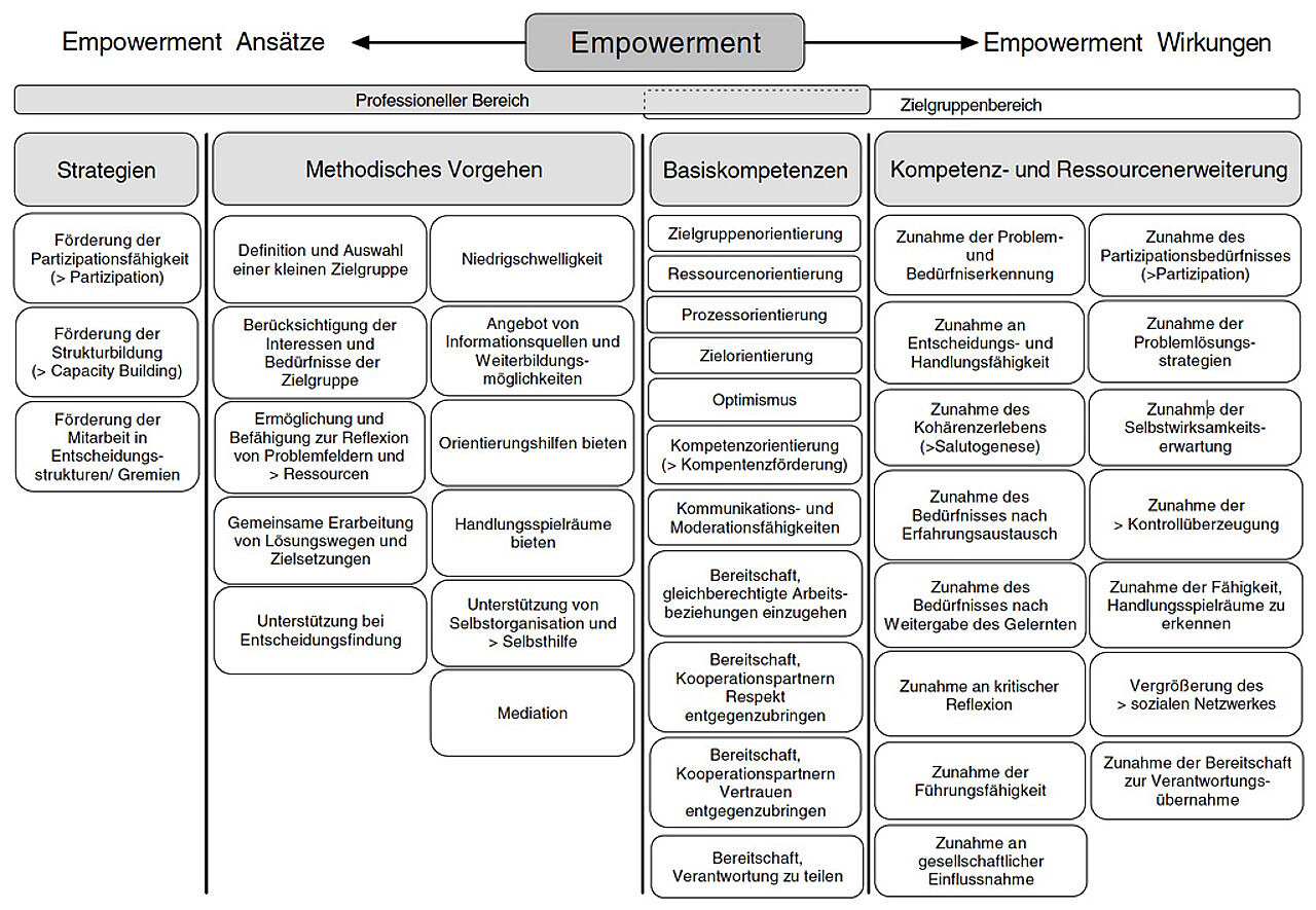 Abb. 2: Empowerment - Ansätze und Wirkungen (eigene Darstellung von Brandes & Reker, 2009) Abb. 2: Empowerment - Ansätze und Wirkungen (eigene Darstellung von Brandes & Reker, 2009)