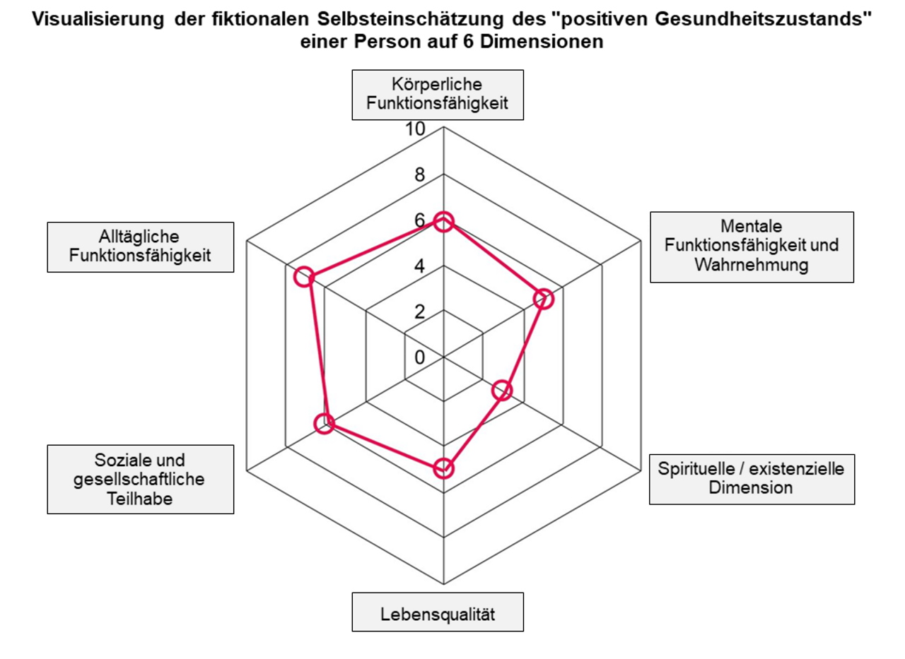 Abb. 2: Sechs Dimensionen positiver Gesundheit, visualisiert als fiktionale Selbsteinschätzung einer Person (Quelle: Huber et al. 2016, S. 9, eigene Übersetzung) Abb. 2: Sechs Dimensionen positiver Gesundheit, visualisiert als fiktionale Selbsteinschätzung einer Person (Quelle: Huber et al. 2016, S. 9, eigene Übersetzung)