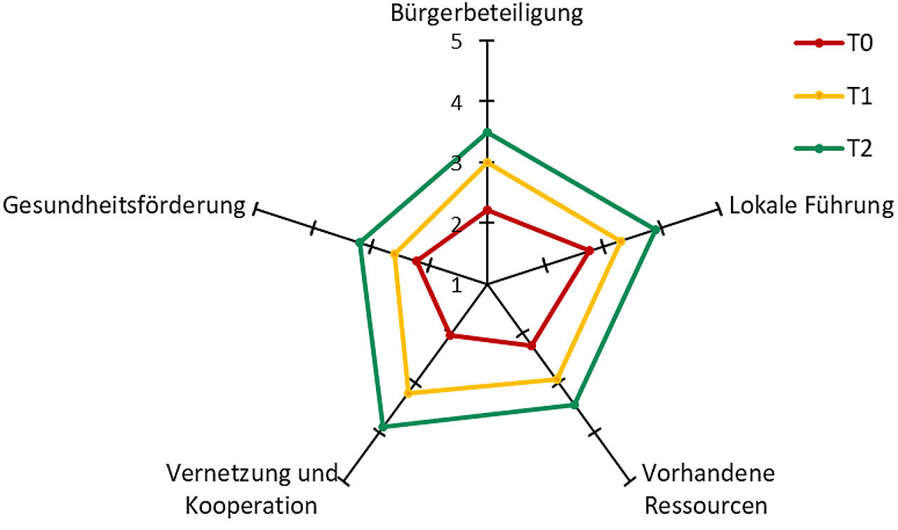 Abb. 1: Fiktives Beispiel für die Darstellung von Kapazitätsentwicklung im Quartier (nach Trojan, Süß, Lorentz, Nickel & Wolf 2013)