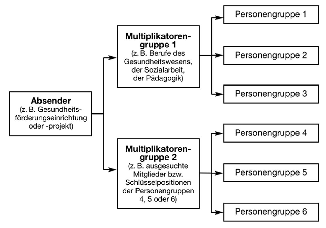 Abb. 1: Multiplikatoren vervielfältigen Botschaften (Quelle: Lehmann & Sabo 2003, S. 154) Abb. 1: Multiplikatoren vervielfältigen Botschaften (Quelle: Lehmann & Sabo 2003, S. 154)